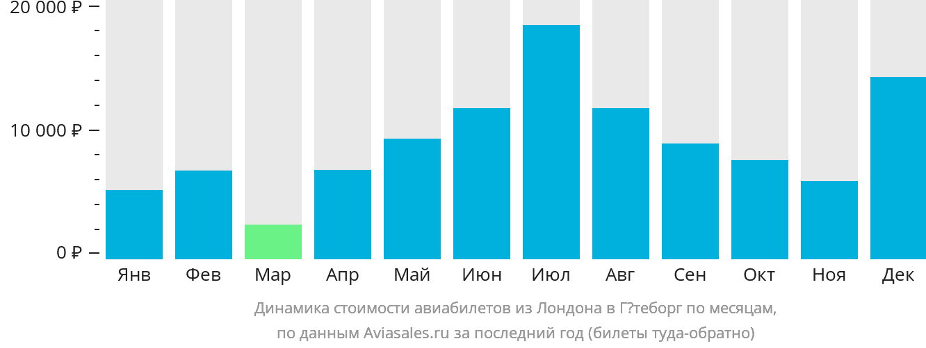 Динамика стоимости авиабилетов из Лондона в Гётеборг по месяцам
