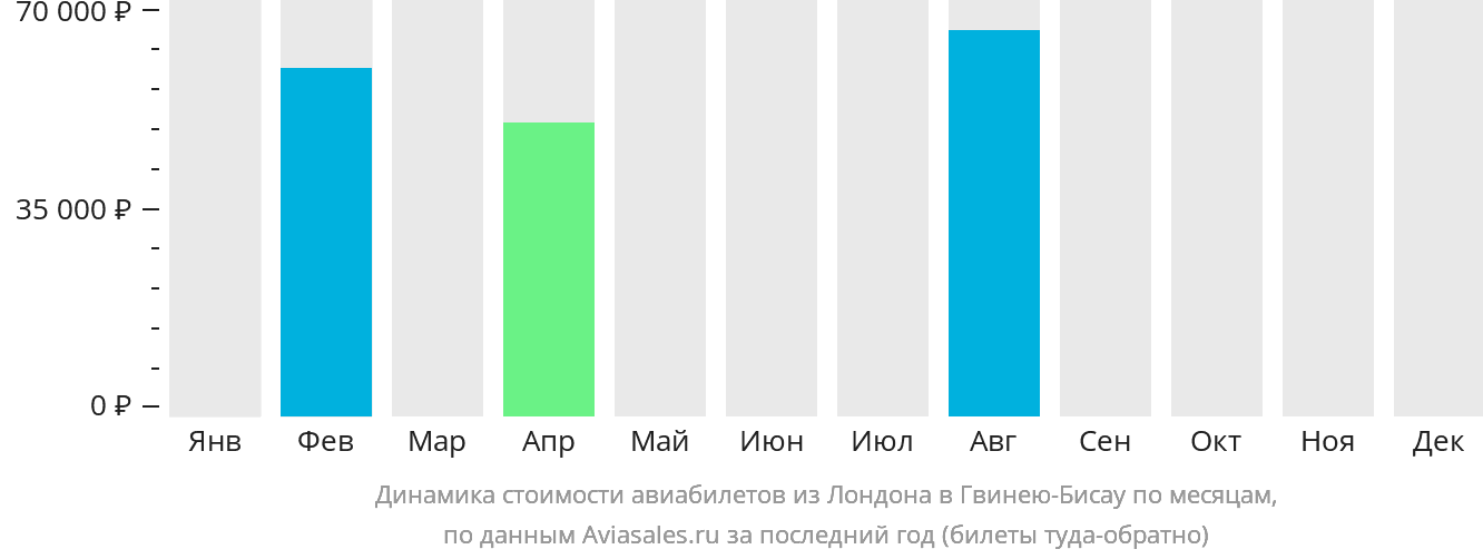 Динамика стоимости авиабилетов из Лондона в Гвинею-Бисау по месяцам