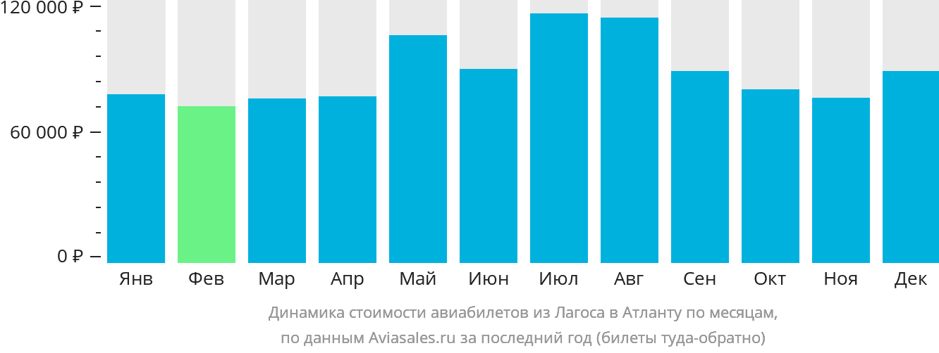 Динамика стоимости авиабилетов из Лагоса в Атланту по месяцам