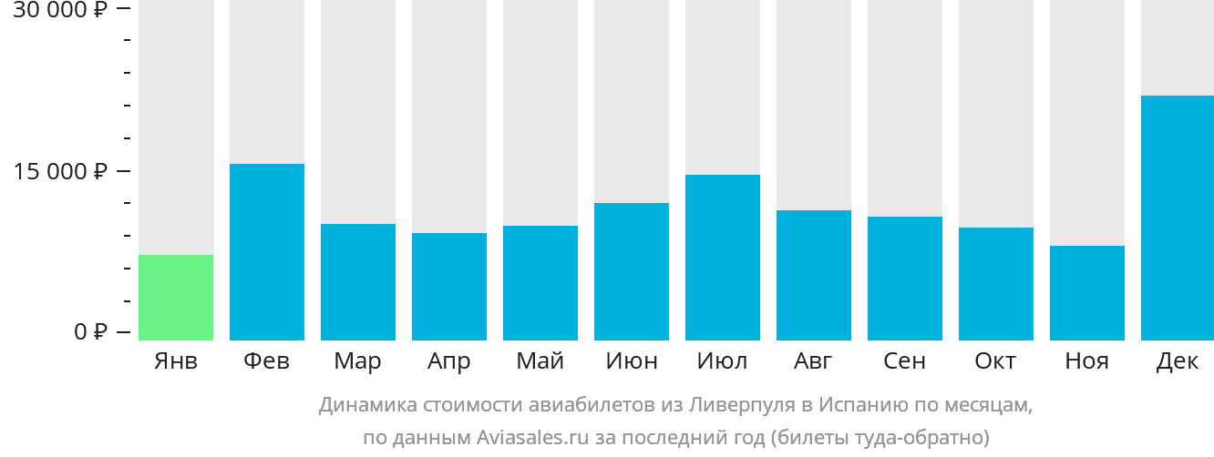 Авиабилеты ярославль мурманск