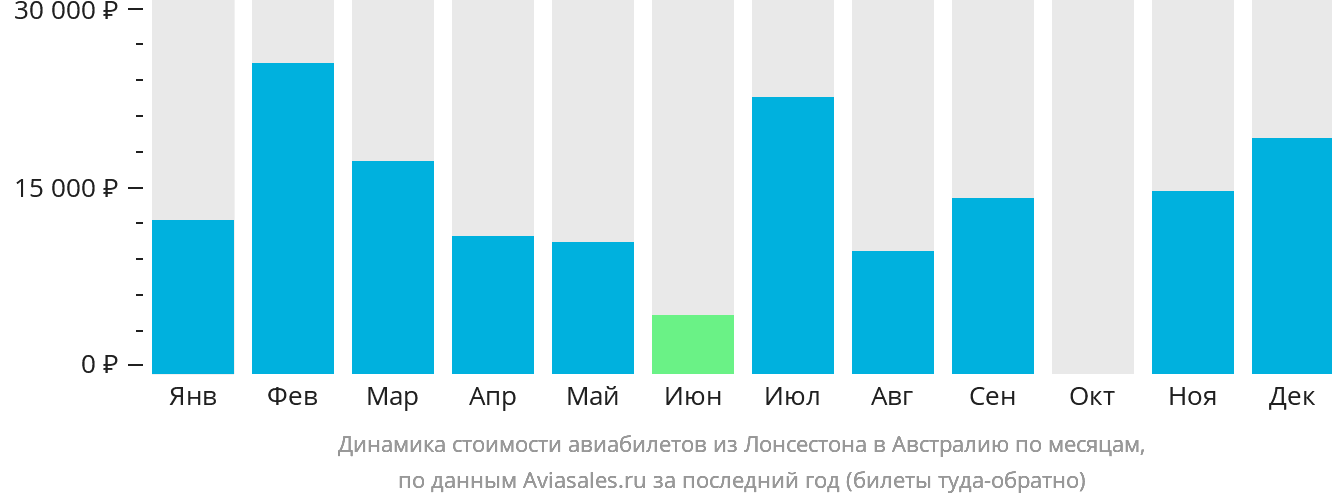 Динамика стоимости авиабилетов из Лонсестона в Австралию по месяцам