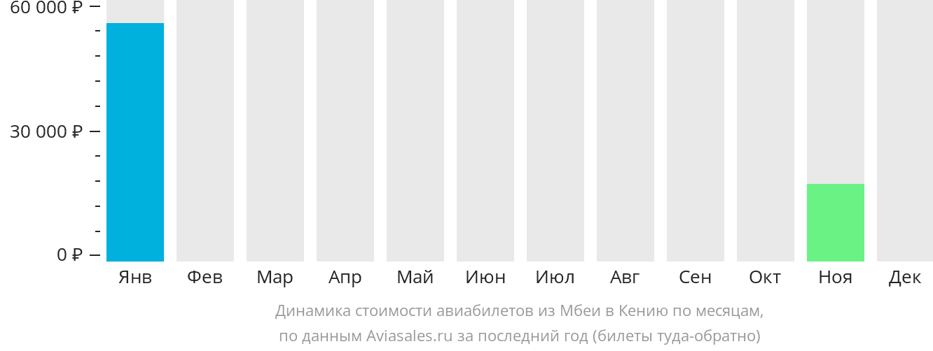 Динамика стоимости авиабилетов из Мбеи в Кению по месяцам