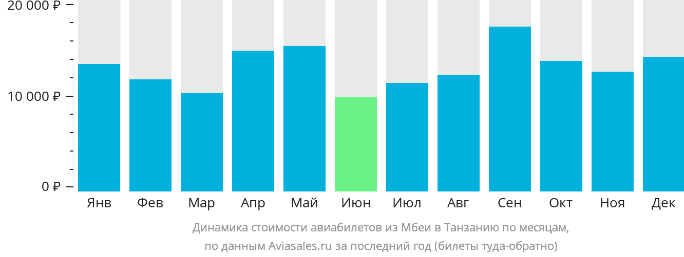 Динамика стоимости авиабилетов из Мбеи в Танзанию по месяцам