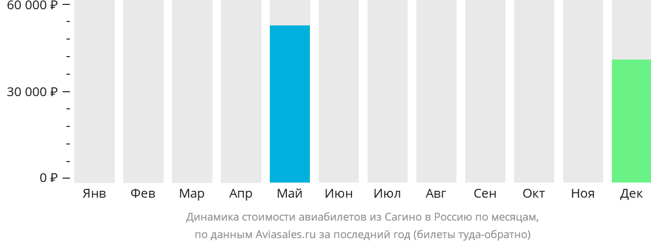 Динамика стоимости авиабилетов из Сагино в Россию по месяцам