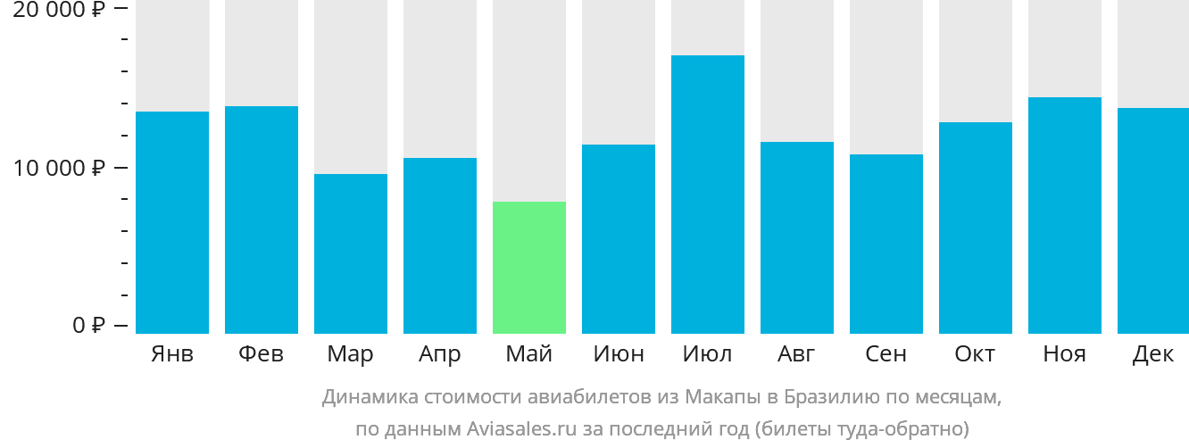 Динамика стоимости авиабилетов из Макапы в Бразилию по месяцам