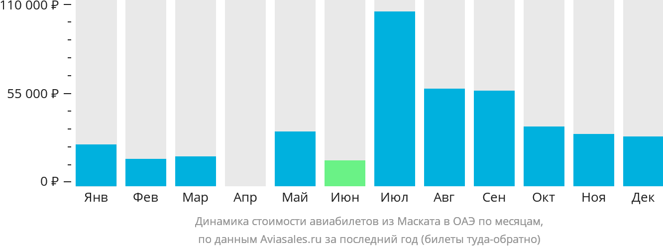 Динамика стоимости авиабилетов из Маската в ОАЭ по месяцам