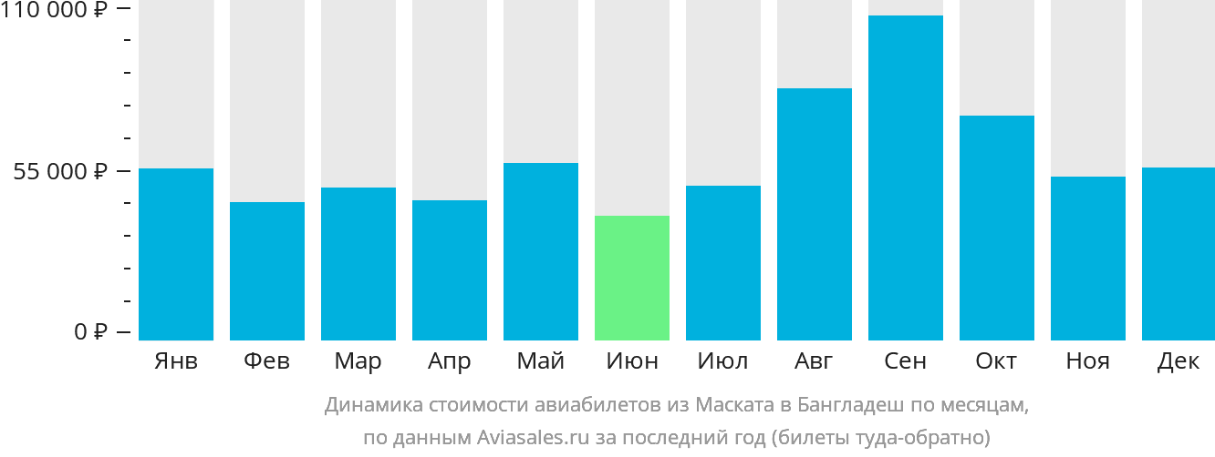 Динамика стоимости авиабилетов из Маската в Бангладеш по месяцам