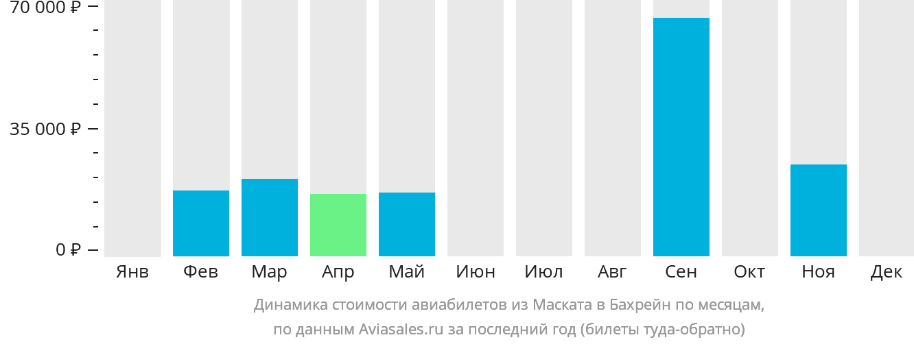 Динамика стоимости авиабилетов из Маската в Бахрейн по месяцам