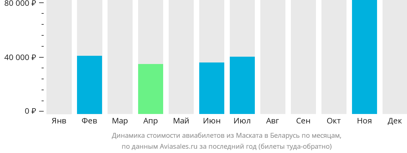 Динамика стоимости авиабилетов из Маската в Беларусь по месяцам