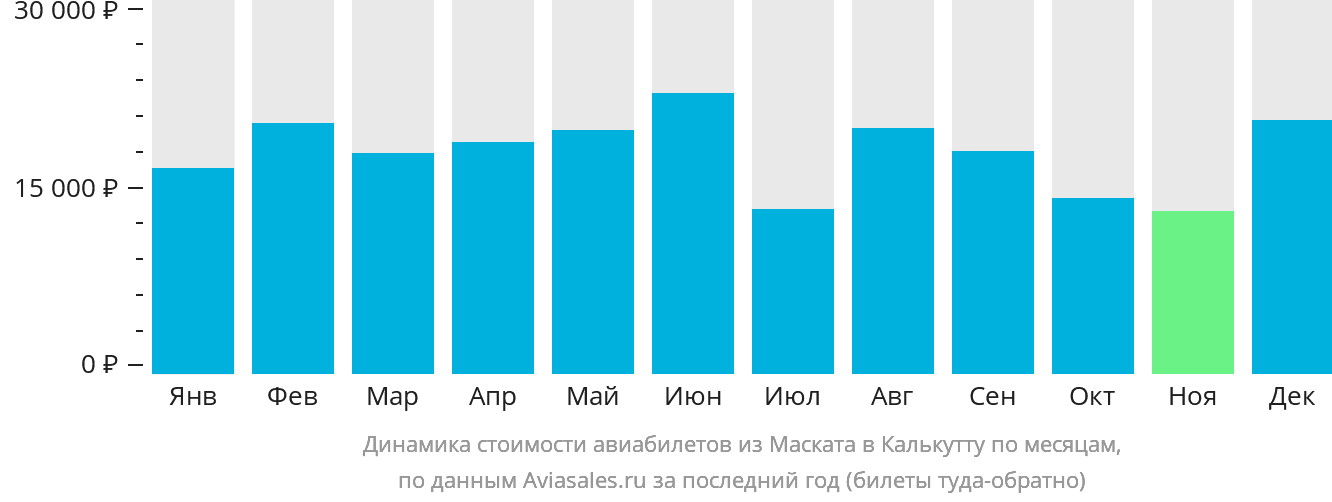 Динамика стоимости авиабилетов из Маската в Калькутту по месяцам