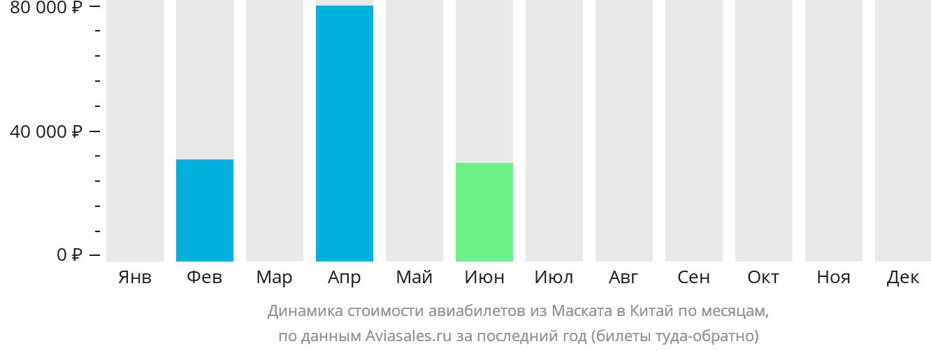 Динамика стоимости авиабилетов из Маската в Китай по месяцам
