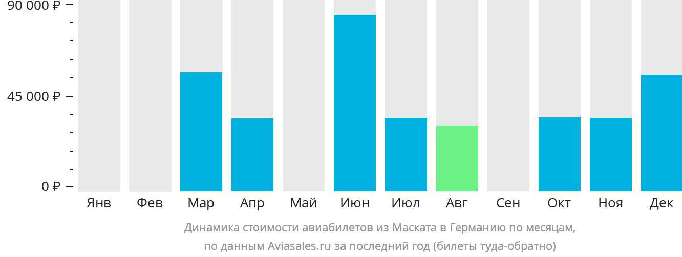 Динамика стоимости авиабилетов из Маската в Германию по месяцам