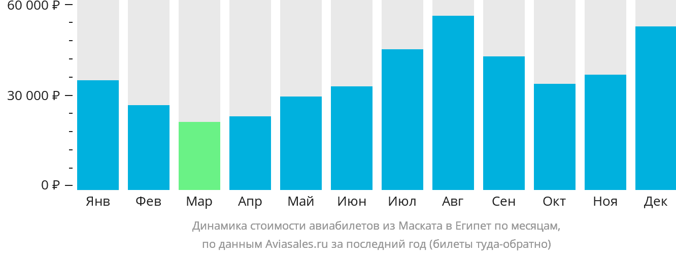 Динамика стоимости авиабилетов из Маската в Египет по месяцам
