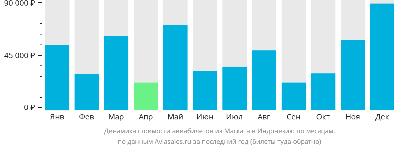 Динамика стоимости авиабилетов из Маската в Индонезию по месяцам