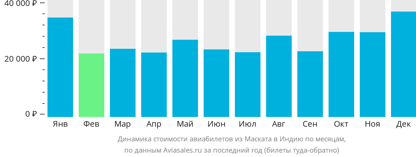 Динамика стоимости авиабилетов из Маската в Индию по месяцам
