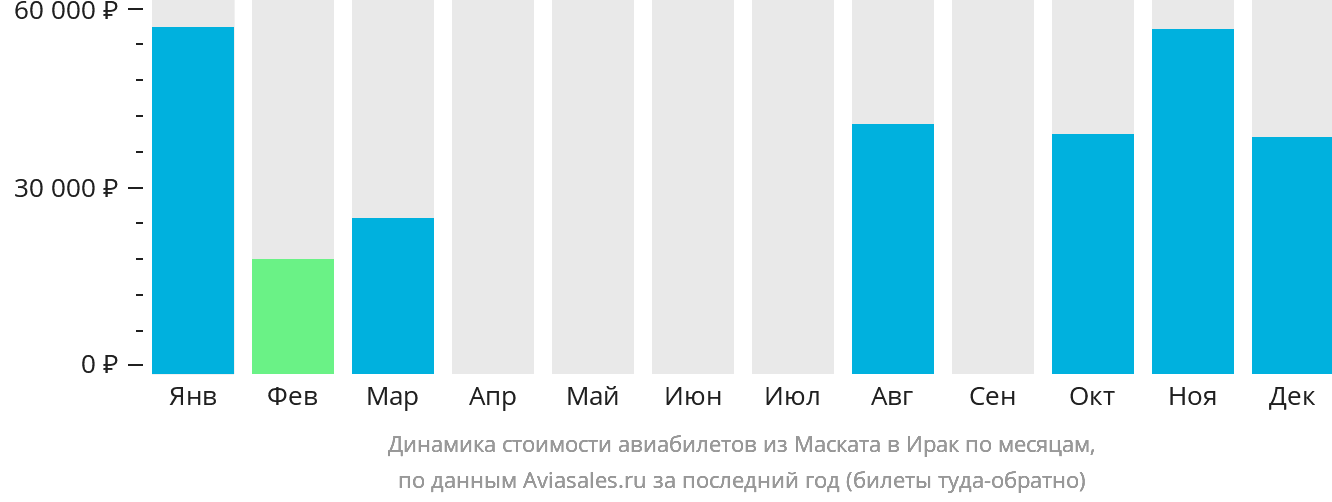 Динамика стоимости авиабилетов из Маската в Ирак по месяцам