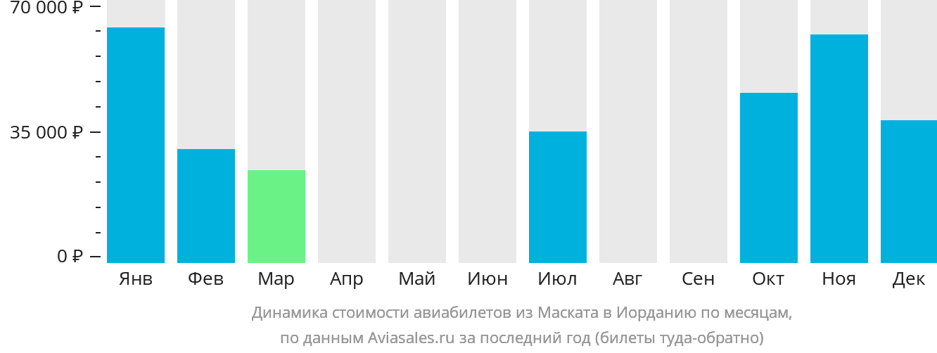 Динамика стоимости авиабилетов из Маската в Иорданию по месяцам