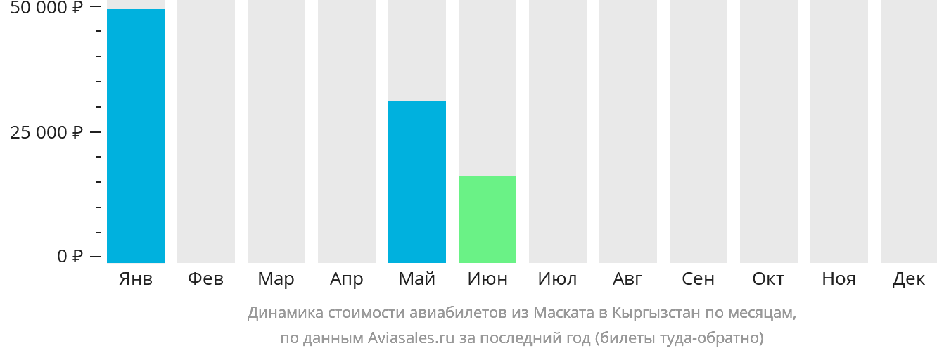 Динамика стоимости авиабилетов из Маската в Кыргызстан по месяцам
