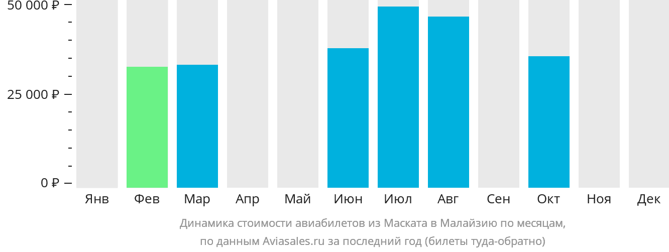 Динамика стоимости авиабилетов из Маската в Малайзию по месяцам