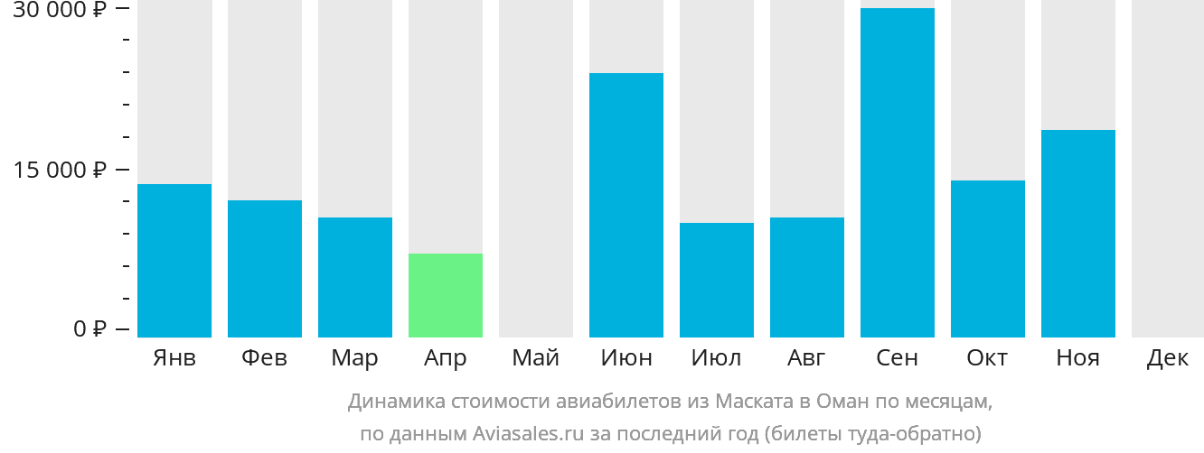 Динамика стоимости авиабилетов из Маската в Оман по месяцам