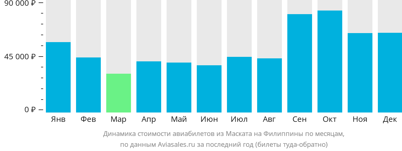 Динамика стоимости авиабилетов из Маската на Филиппины по месяцам