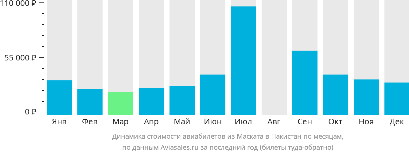 Динамика стоимости авиабилетов из Маската в Пакистан по месяцам