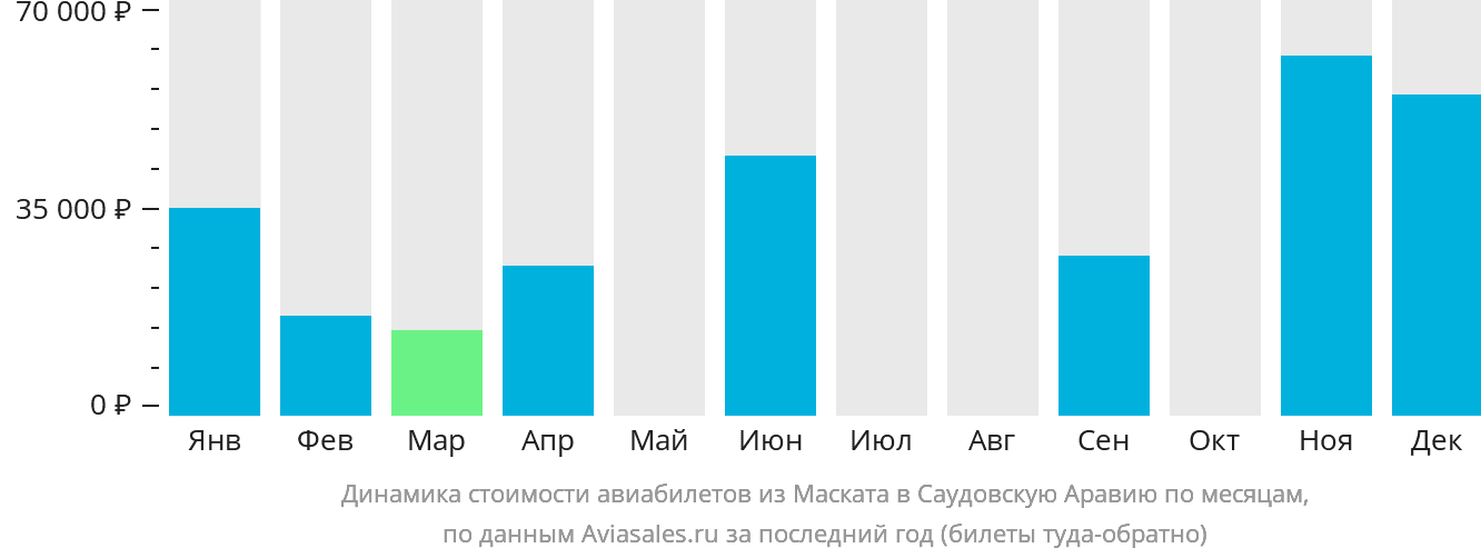 Динамика стоимости авиабилетов из Маската в Саудовскую Аравию по месяцам