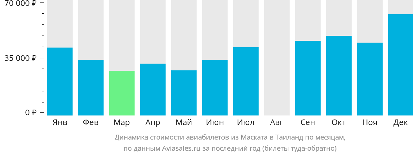 Динамика стоимости авиабилетов из Маската в Таиланд по месяцам