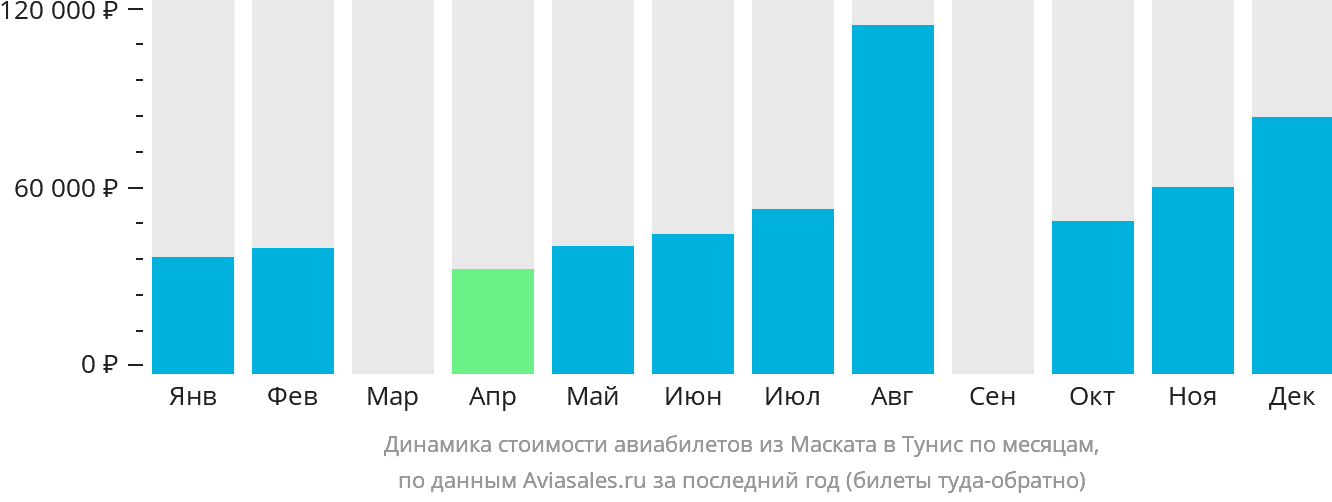 Динамика стоимости авиабилетов из Маската в Тунис по месяцам