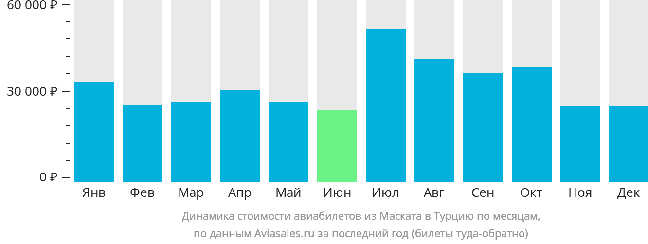 Динамика стоимости авиабилетов из Маската в Турцию по месяцам