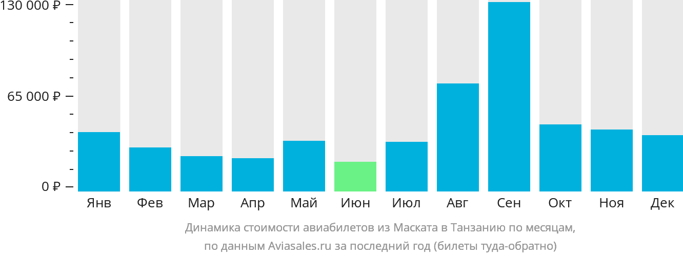 Динамика стоимости авиабилетов из Маската в Танзанию по месяцам