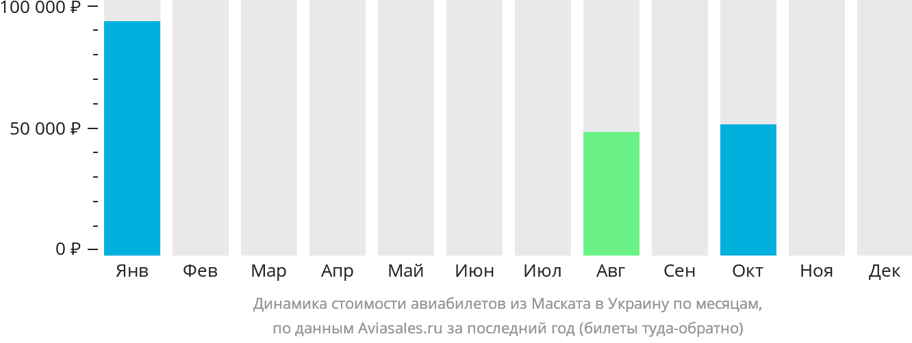 Динамика стоимости авиабилетов из Маската в Украину по месяцам
