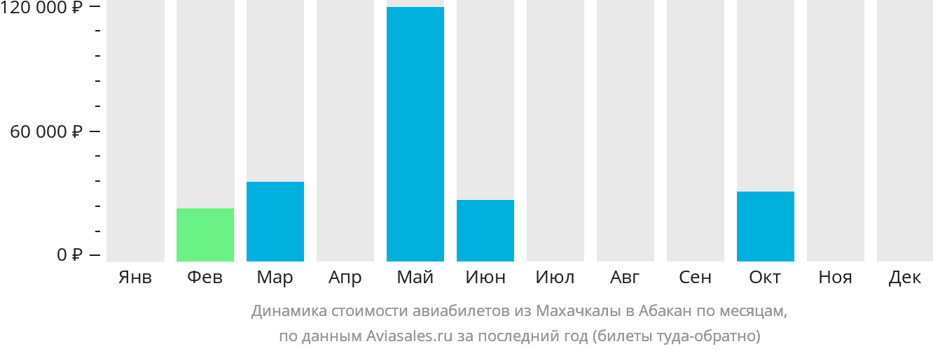 Динамика стоимости авиабилетов из Махачкалы в Абакан по месяцам