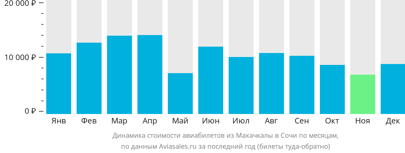Динамика стоимости авиабилетов из Махачкалы в Сочи по месяцам