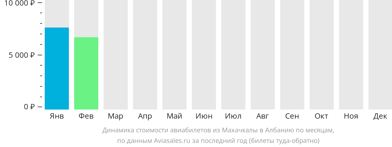 Динамика стоимости авиабилетов из Махачкалы в Албанию по месяцам