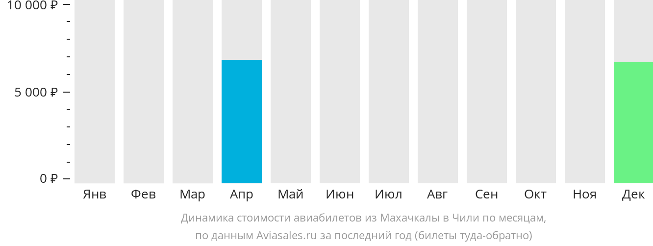 Динамика стоимости авиабилетов из Махачкалы в Чили по месяцам