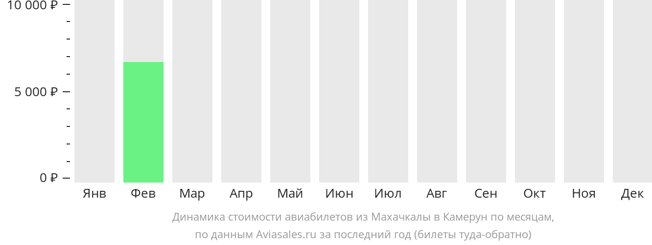 Динамика стоимости авиабилетов из Махачкалы в Камерун по месяцам