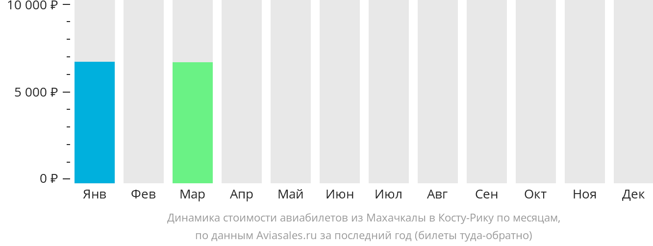 Динамика стоимости авиабилетов из Махачкалы в Коста-Рику по месяцам