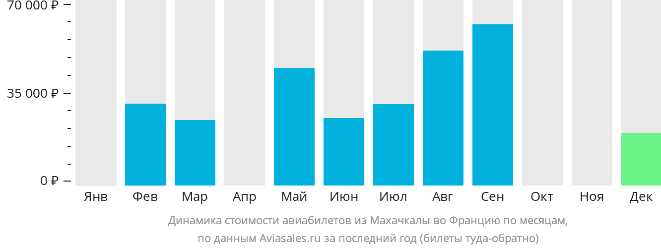 Динамика стоимости авиабилетов из Махачкалы во Францию по месяцам