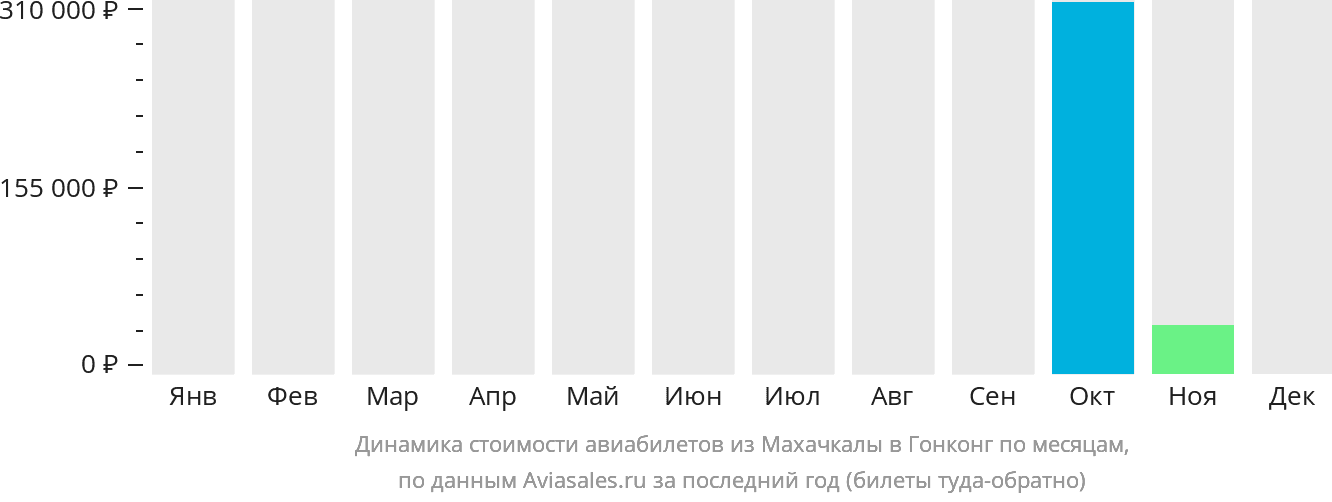 Динамика стоимости авиабилетов из Махачкалы в Гонконг по месяцам
