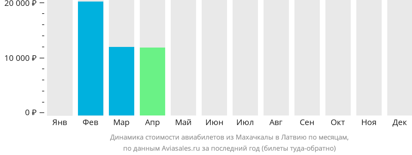 Динамика стоимости авиабилетов из Махачкалы в Латвию по месяцам