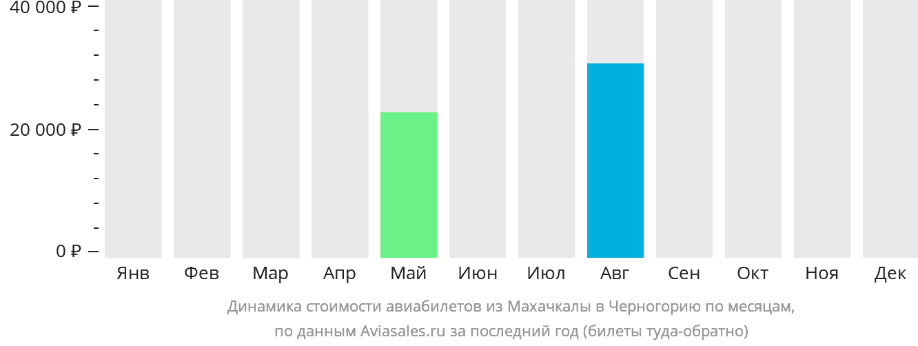 Динамика стоимости авиабилетов из Махачкалы в Черногорию по месяцам