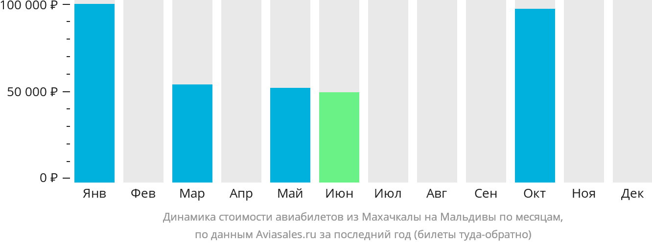 Динамика стоимости авиабилетов из Махачкалы на Мальдивы по месяцам
