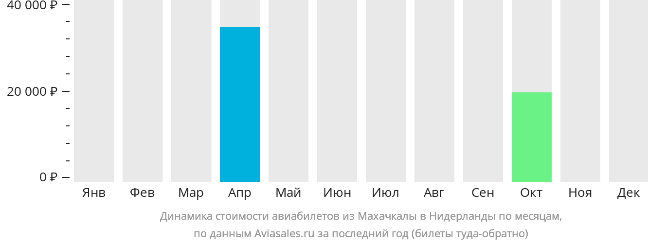 Динамика стоимости авиабилетов из Махачкалы в Нидерланды по месяцам