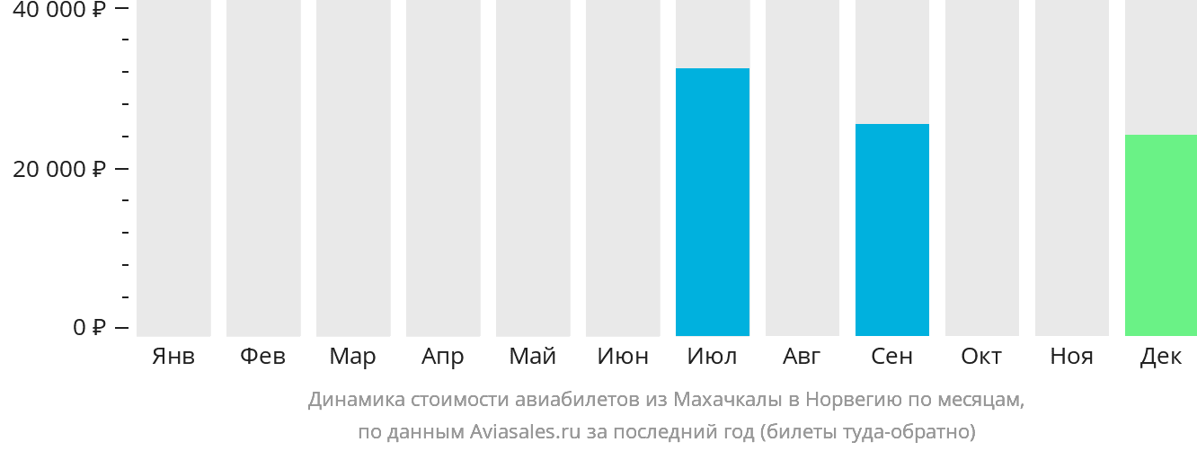Динамика стоимости авиабилетов из Махачкалы в Норвегию по месяцам