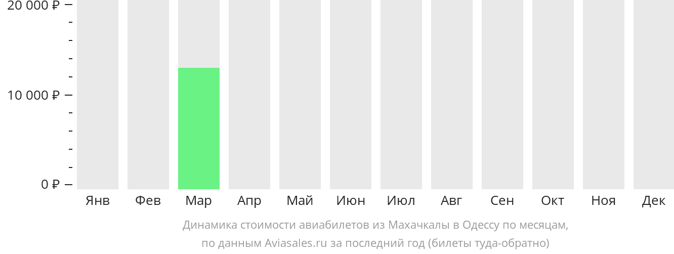 Динамика стоимости авиабилетов из Махачкалы в Одессу по месяцам