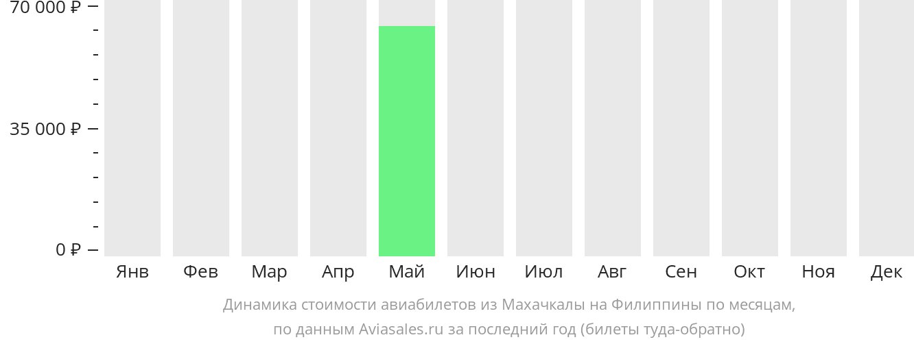 Динамика стоимости авиабилетов из Махачкалы на Филиппины по месяцам