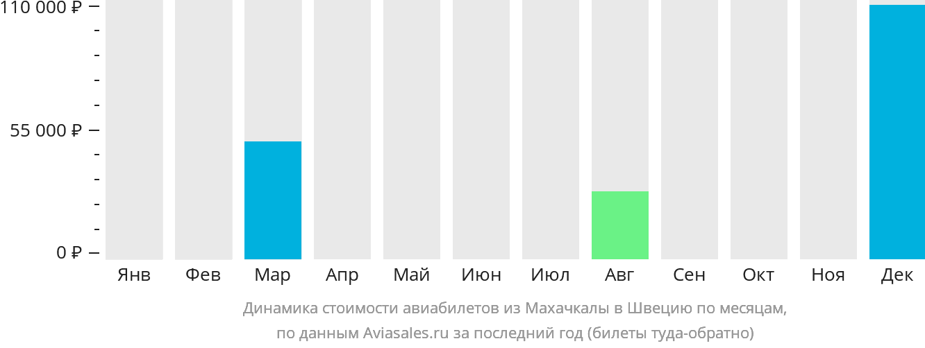 Динамика стоимости авиабилетов из Махачкалы в Швецию по месяцам
