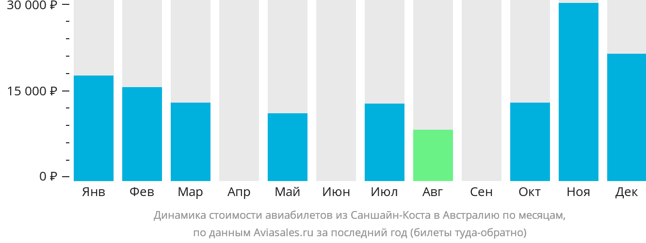 Динамика стоимости авиабилетов из Саншайн-Коста в Австралию по месяцам