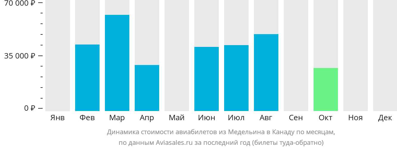 Динамика стоимости авиабилетов из Медельина в Канаду по месяцам